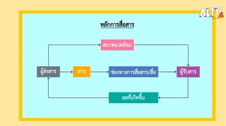 หน่วยที่ 1 หลักการสื่อสาร  - หน่วยที่ 2 สุนทรียภาพทางภาษาไทย 