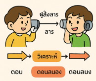 หน่วยที่ 1 หลักการสื่อสาร